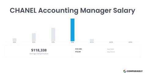 chanel account manager salary|channel account manager pay.